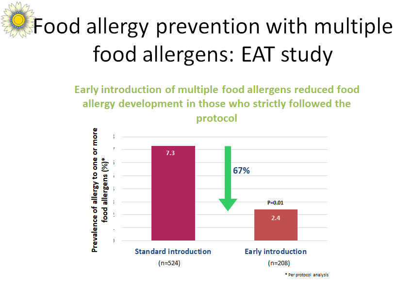 Early introduction prevents food allergy by 67%