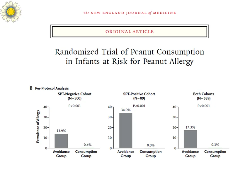 Early Peanut Introduction Prevents Peanut Allergy